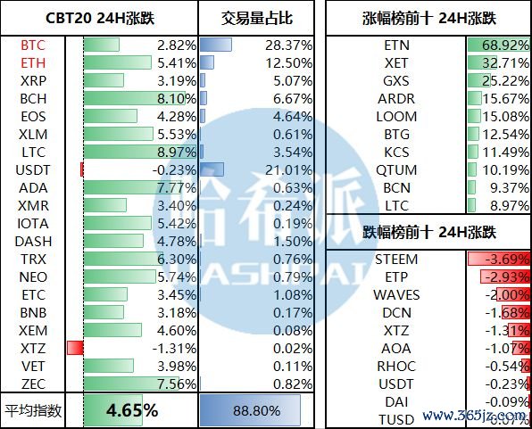 加密货币是一种数字资产，用于交易、投资或支付商品和服务。因此，它就像欧元或美元等实物货币，但只能在网上使用。第一个加密货币比特币于 2009 年发布。今天，我们拥有数千种加密货币，其中最受欢迎的是以太_加密货币比特币_加密货币btt